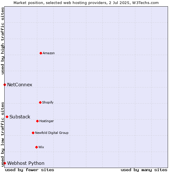 Market position of Substack vs. NetConnex vs. Webhost Python