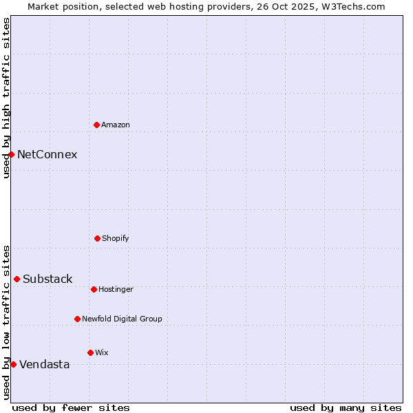 Market position of Substack vs. Vendasta vs. NetConnex