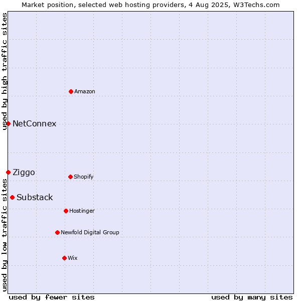 Market position of Substack vs. Ziggo vs. NetConnex