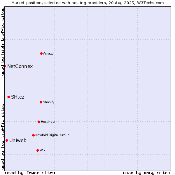 Market position of SH.cz vs. Uniweb vs. NetConnex