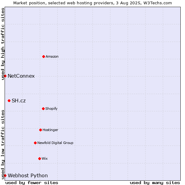 Market position of SH.cz vs. NetConnex vs. Webhost Python
