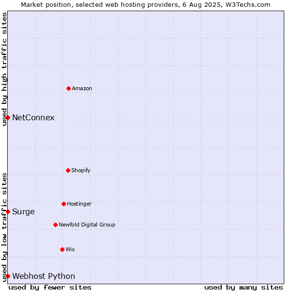 Market position of NetConnex vs. Webhost Python vs. Surge