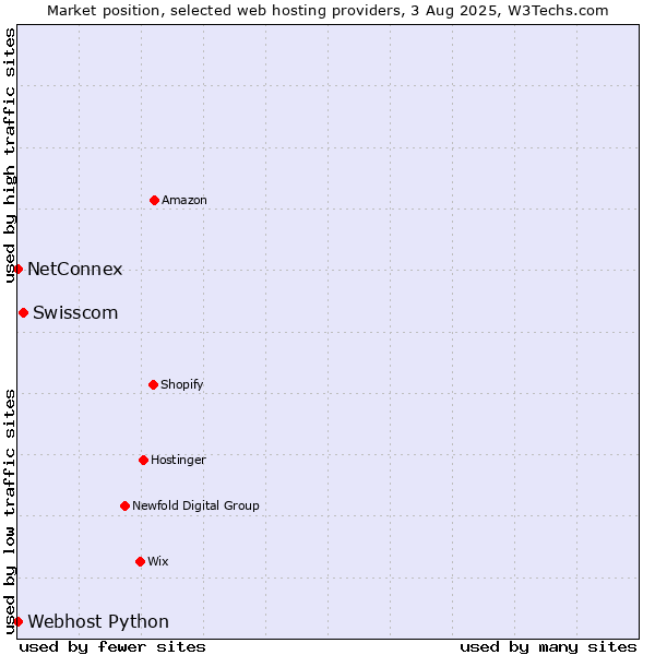 Market position of Swisscom vs. NetConnex vs. Webhost Python