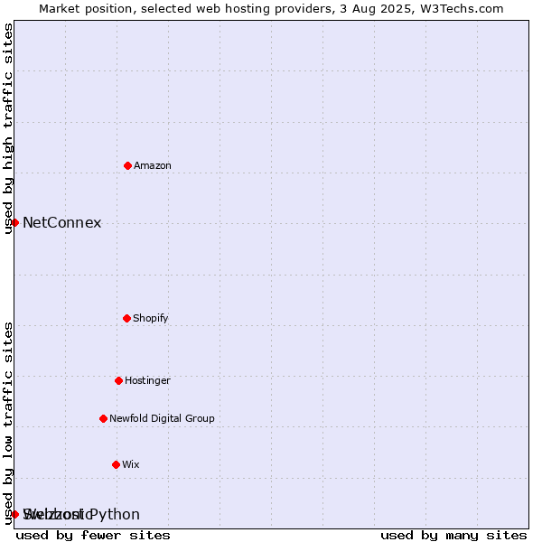 Market position of NetConnex vs. Webhost Python vs. Swizzonic