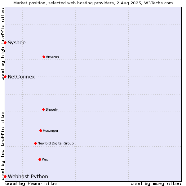 Market position of NetConnex vs. Sysbee vs. Webhost Python