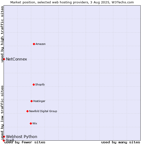 Market position of NetConnex vs. Webhost Python vs. Tcell