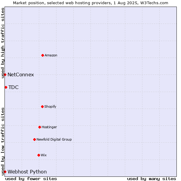 Market position of TDC vs. NetConnex vs. Webhost Python