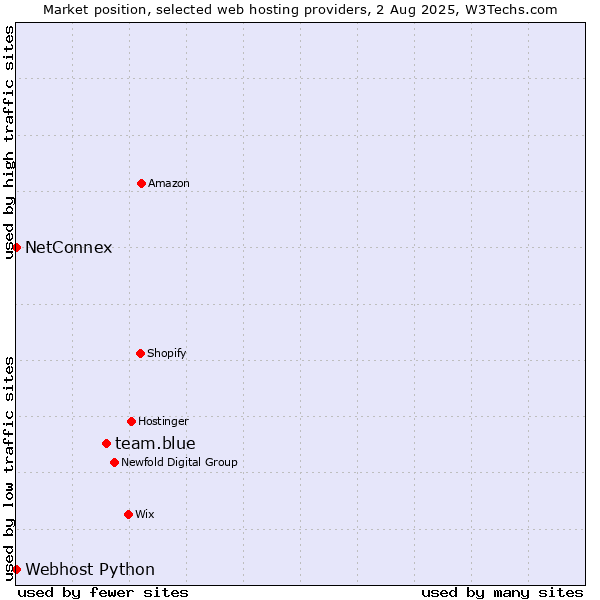 Market position of team.blue vs. NetConnex vs. Webhost Python
