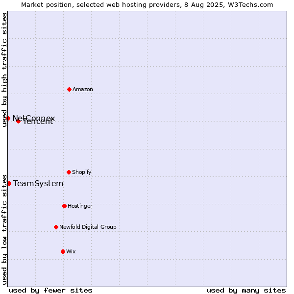 Market position of Tencent vs. TeamSystem vs. NetConnex