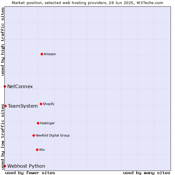 Market position of TeamSystem vs. NetConnex vs. Webhost Python
