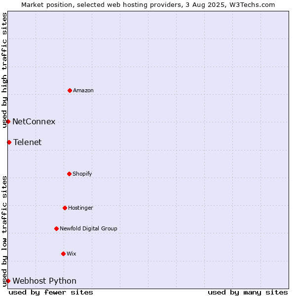 Market position of Telenet vs. NetConnex vs. Webhost Python