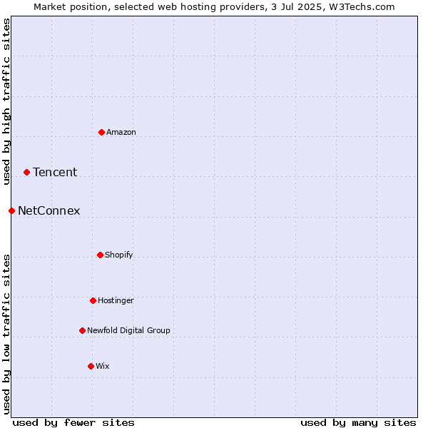 Market position of Tencent vs. NetConnex