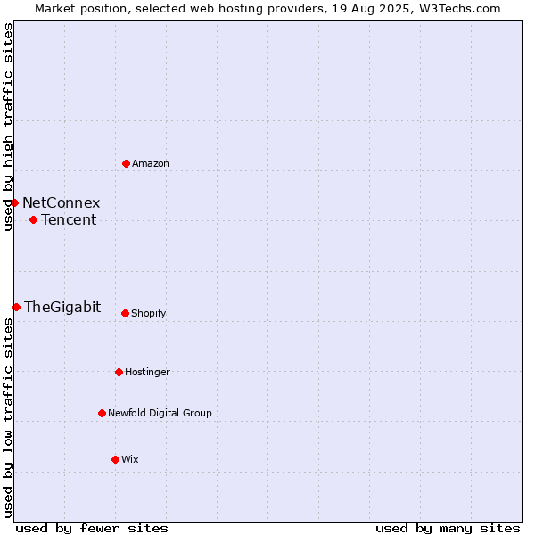 Market position of Tencent vs. TheGigabit vs. NetConnex