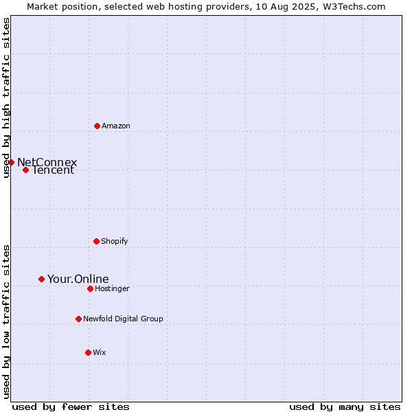 Market position of Your.Online vs. Tencent vs. NetConnex