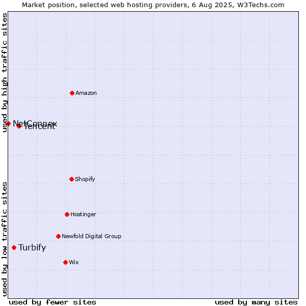Market position of Tencent vs. Turbify vs. NetConnex
