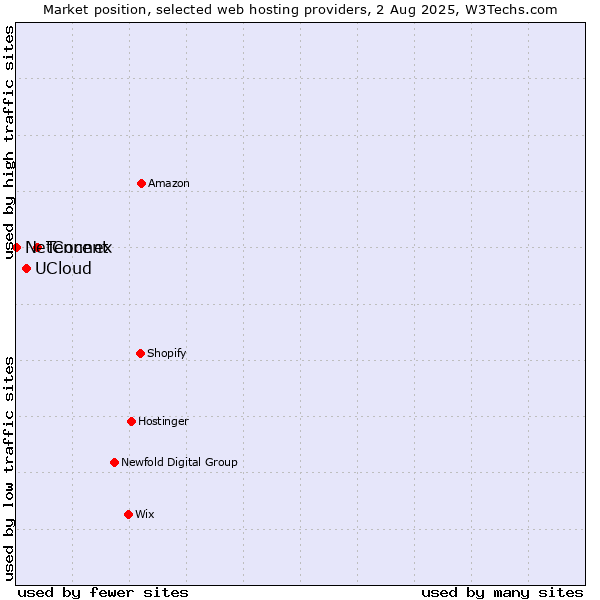 Market position of Tencent vs. UCloud vs. NetConnex