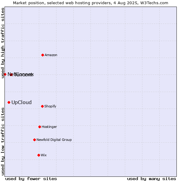 Market position of Tencent vs. UpCloud vs. NetConnex