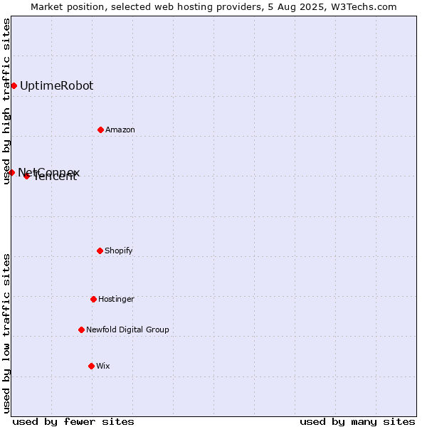 Market position of Tencent vs. UptimeRobot vs. NetConnex