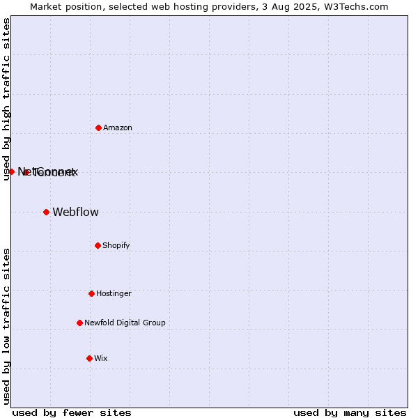 Market position of Webflow vs. Tencent vs. NetConnex