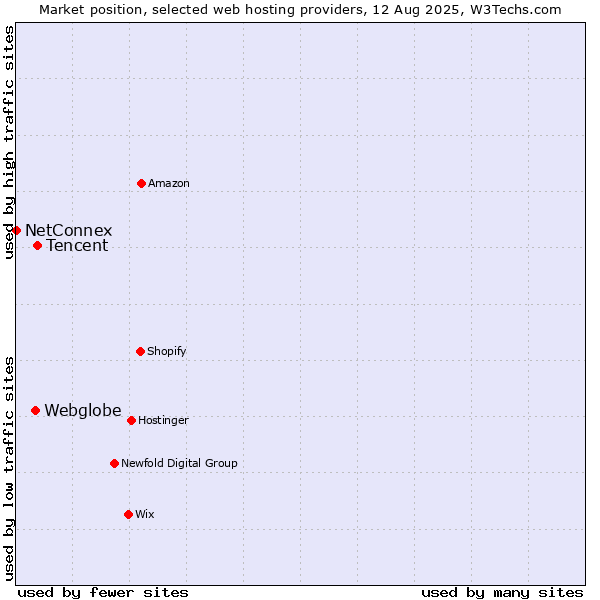 Market position of Tencent vs. Webglobe vs. NetConnex