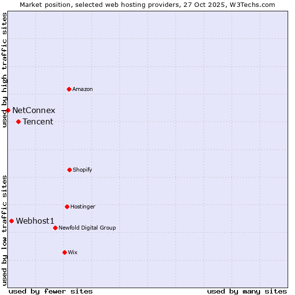 Market position of Tencent vs. Webhost1 vs. NetConnex