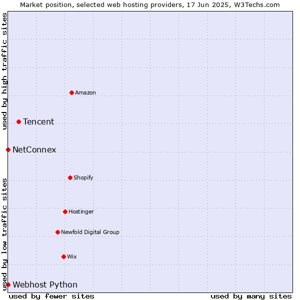 Market position of Tencent vs. NetConnex vs. Webhost Python