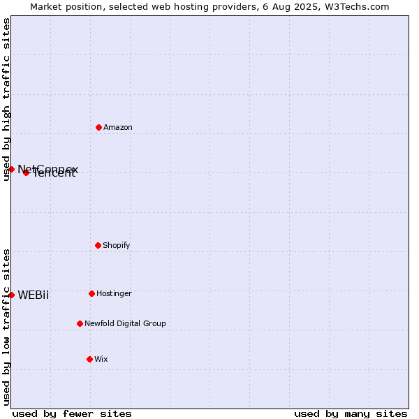 Market position of Tencent vs. NetConnex vs. WEBii