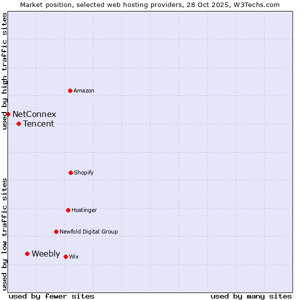 Market position of Weebly vs. Tencent vs. NetConnex