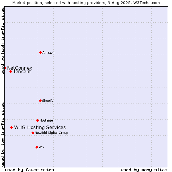 Market position of WHG Hosting Services vs. Tencent vs. NetConnex