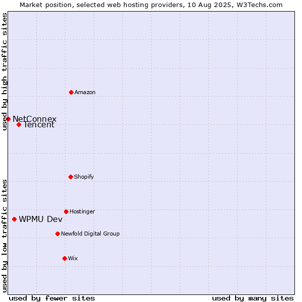Market position of Tencent vs. WPMU Dev vs. NetConnex
