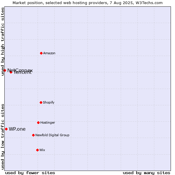Market position of Tencent vs. WP.one vs. NetConnex