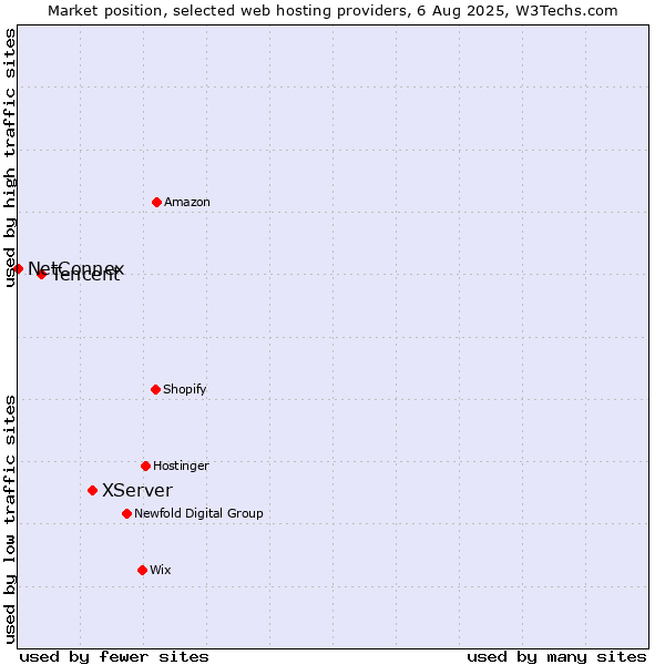 Market position of XServer vs. Tencent vs. NetConnex