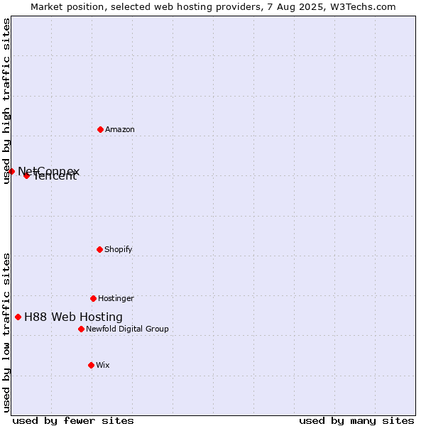 Market position of Tencent vs. H88 Web Hosting vs. NetConnex
