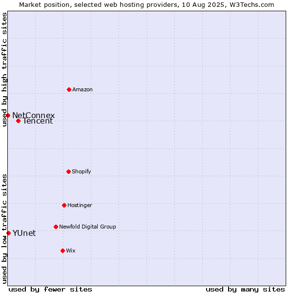 Market position of Tencent vs. YUnet vs. NetConnex