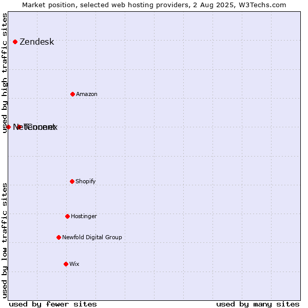 Market position of Tencent vs. Zendesk vs. NetConnex