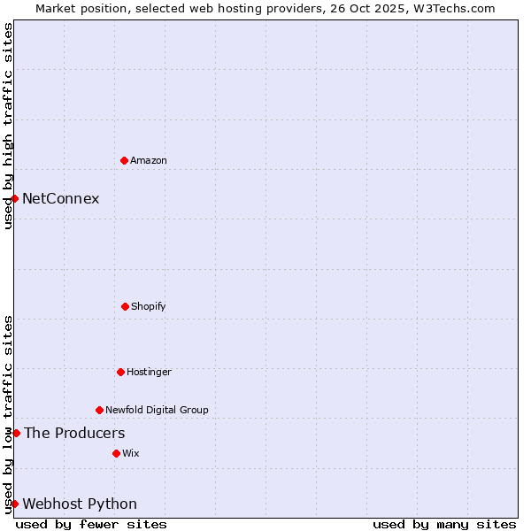 Market position of The Producers vs. Webhost Python vs. NetConnex