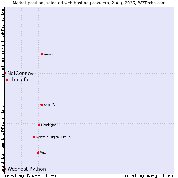 Market position of Thinkific vs. NetConnex vs. Webhost Python
