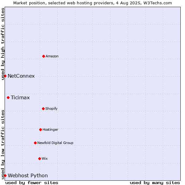 Market position of Ticimax vs. NetConnex vs. Webhost Python