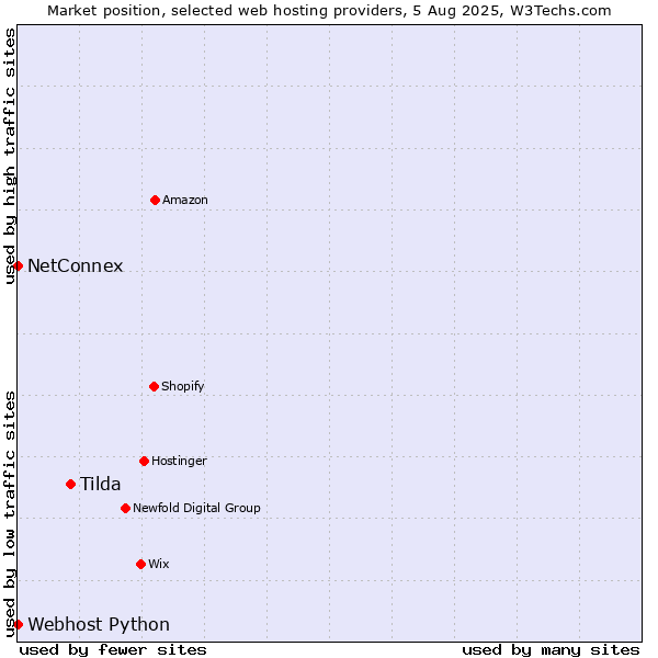 Market position of Tilda vs. NetConnex vs. Webhost Python