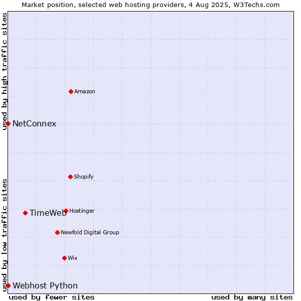 Market position of TimeWeb vs. NetConnex vs. Webhost Python