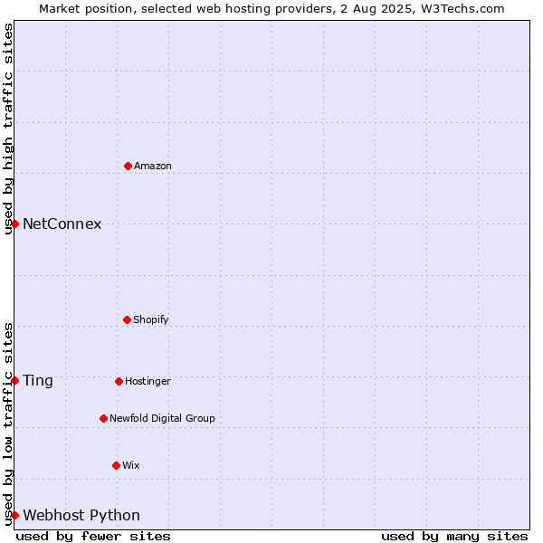 Market position of NetConnex vs. Webhost Python vs. Ting