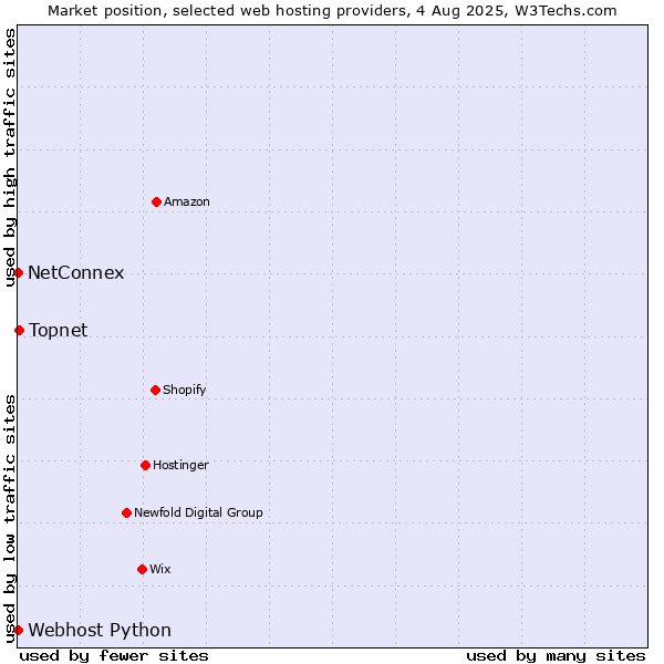 Market position of Topnet vs. NetConnex vs. Webhost Python