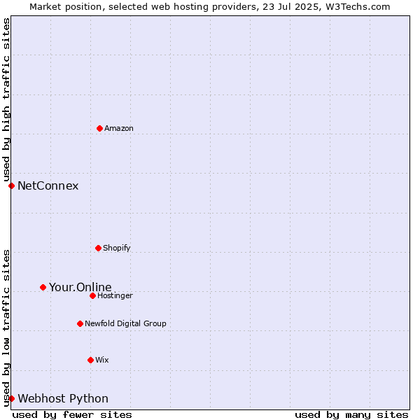 Market position of Your.Online vs. NetConnex vs. Webhost Python