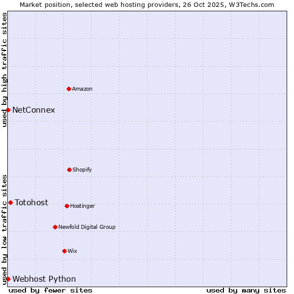 Market position of Totohost vs. Webhost Python vs. NetConnex