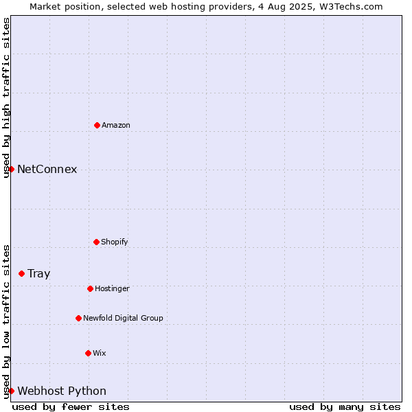 Market position of Tray vs. NetConnex vs. Webhost Python