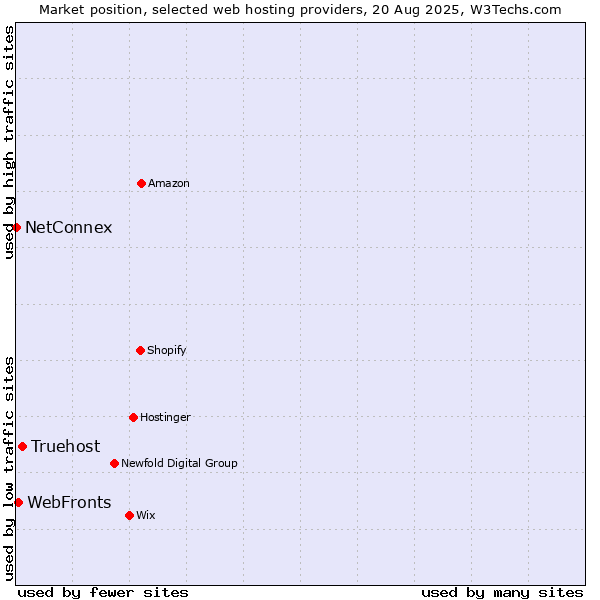 Market position of Truehost vs. WebFronts vs. NetConnex