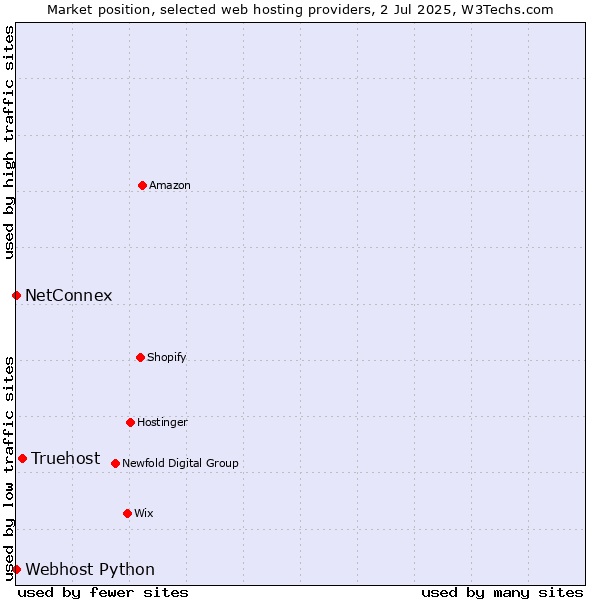 Market position of Truehost vs. NetConnex vs. Webhost Python