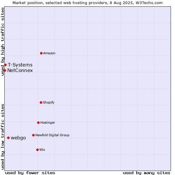 Market position of webgo vs. T-Systems vs. NetConnex