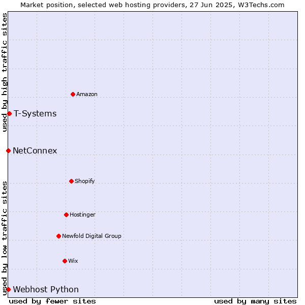 Market position of T-Systems vs. NetConnex vs. Webhost Python
