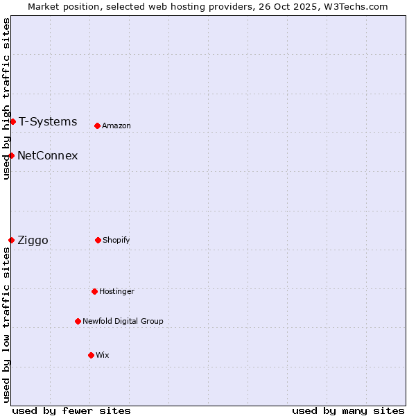 Market position of T-Systems vs. Ziggo vs. NetConnex